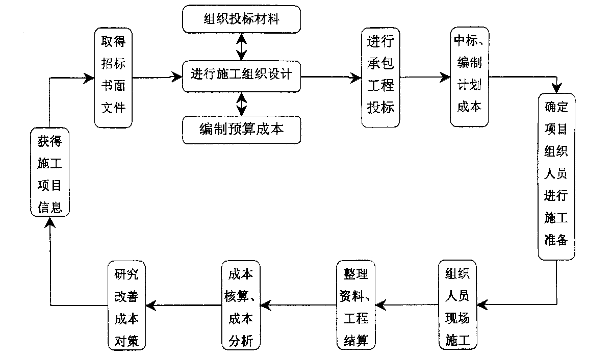淮北市全方位成本控制机构(全方位成本管理的优点)